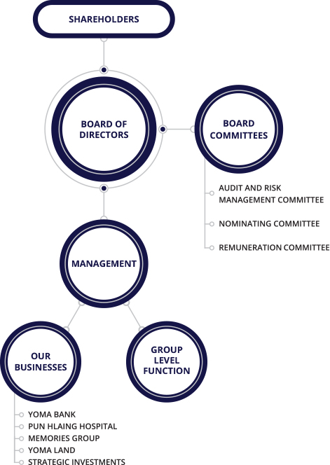FMI’s Governance Structure