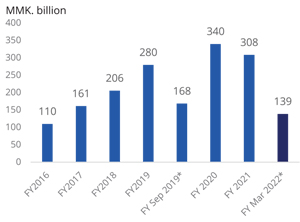 Revenue 2022