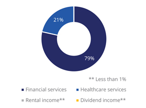 Sources of Income 2022