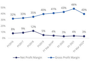 Gross Profit