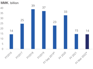 EBITDA 2022