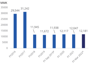 Net Acccet Value Per Share 2022